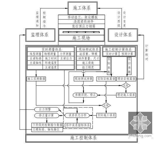 [四川]特大桥(74+136+74)m连续梁挂篮悬浇法专项施工方案及计算书183页-施工监控技术体系