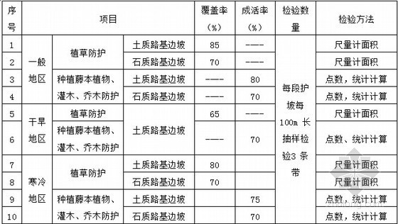 铁路扩能改造工程路基施工作业指导书91页（填筑防护排水）-植物防护覆盖率、成活率、检验数量及检验方法