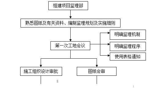 公路安全防护工程监理投标书-施工阶段监理工作程序