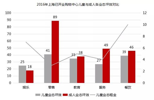 在三四线城市，不做儿童业态，就不要干商业地产！_8