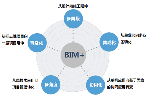 bim试学资料下载-BIM和BIM相关软件