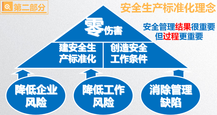 安全标准化解读资料下载-新版企业安全生产标准化基本规范(GB/T33000-2016)解读PPT（190页）