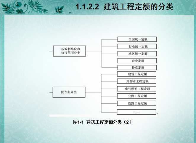 建筑工程定额讲义-施工定额，预算定额-建筑工程定额分类2