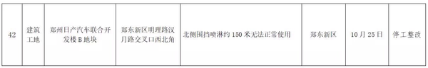 200多个工地停工整改之后，郑州再通报42个工地！_11