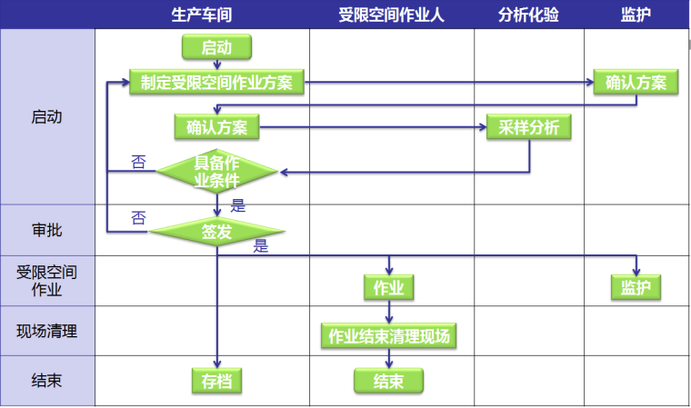 受限空间安全作业培训讲义及案例分析PPT（56页）-受限空间作业流程图