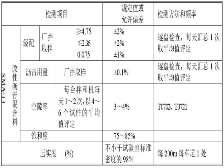 16m水泥路面城市次干路资料下载-城市次干路I级白改黑工程施工组织设计