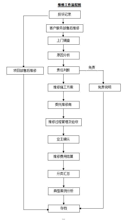 [中山]房地产客户服务部管理制度-维修工作流程图