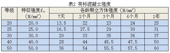 英国和中国标准混凝土弹性模量对比_2