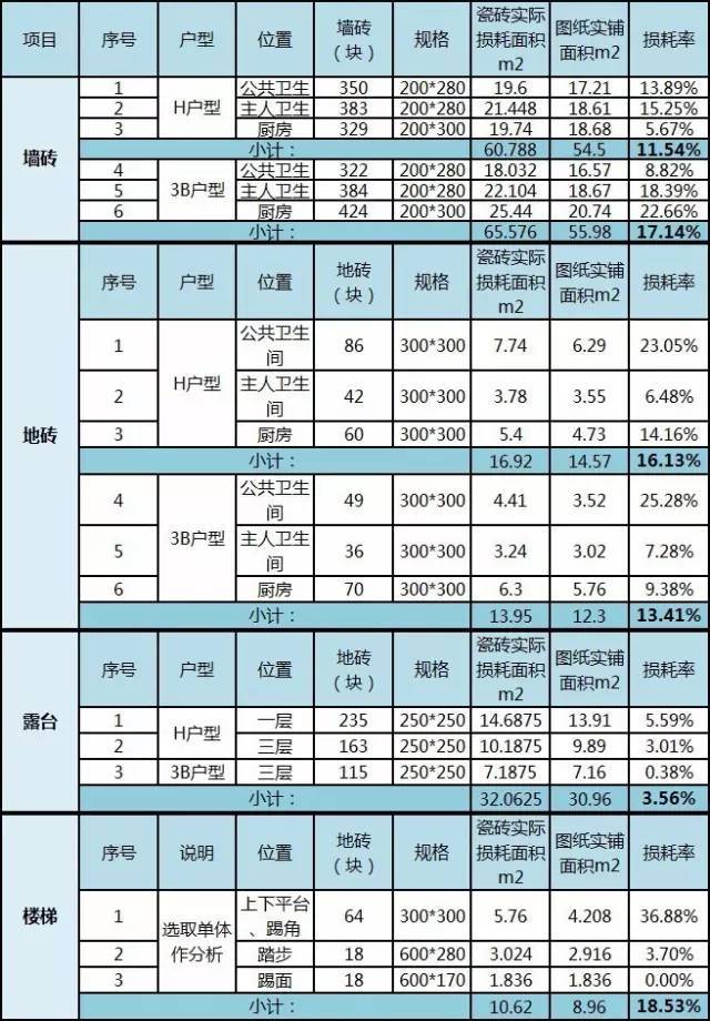 瓷砖和涂料资料下载-这种瓷砖换种贴法，居然能省这么多？