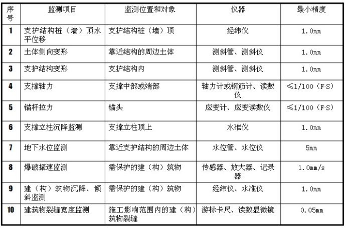 地铁工程 第三方监测-地铁工程 <wbr>第三方监测