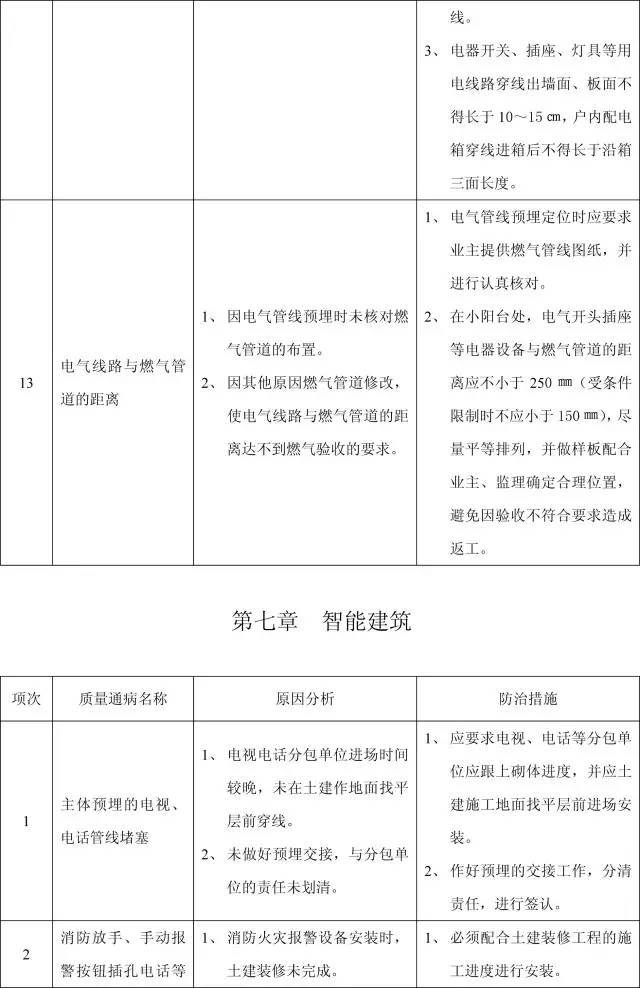 11个分部工程168项质量通病，终于全了！_41