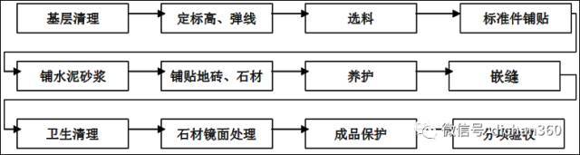 (全套)住宅装修工程施工工艺和质量标准_56