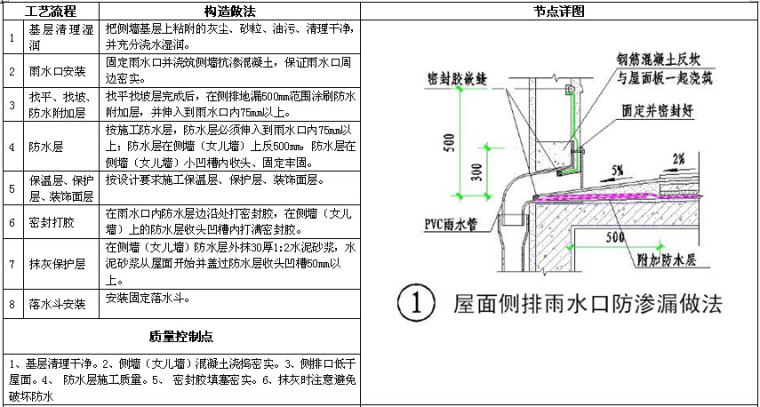 知名房地产公司机电做法标准（图集）-屋面侧排地漏安装节点图