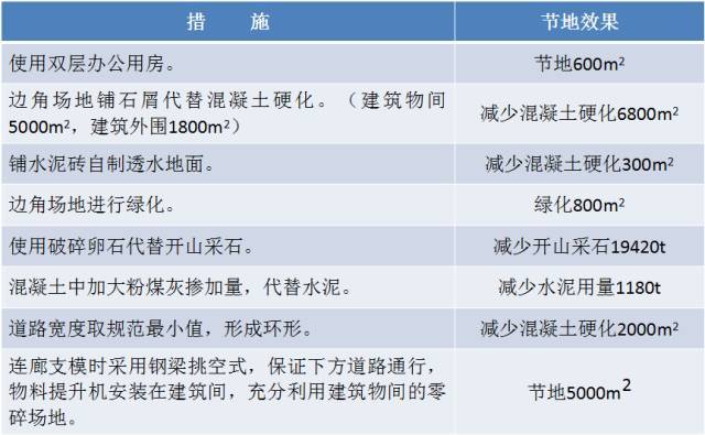 在安全文明及绿色施工方面，工地上能做的工作竟有这么多！_97