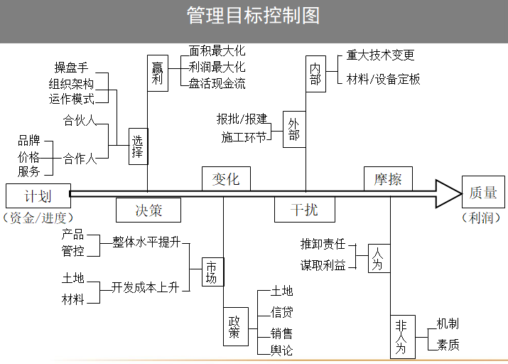 房地产项目精细化管理（PPT）-管理目标控制图