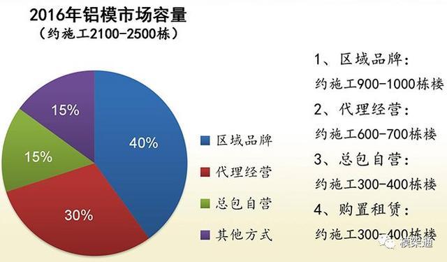 环保经济铝合金模板资料下载-黄金色建筑铝合金模板:1套模板、3套支撑施工，周转可达150次以上