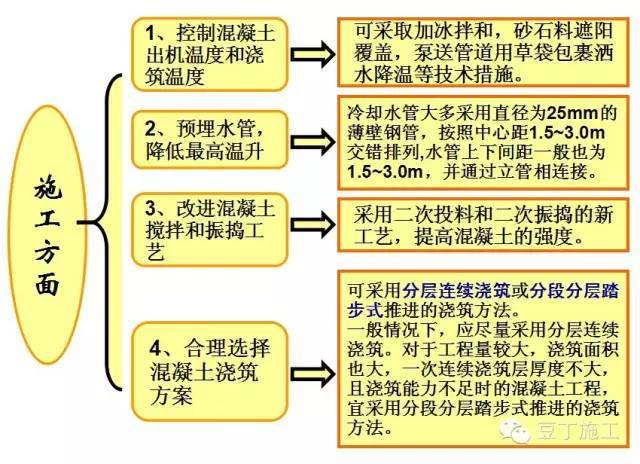 还觉得大体积混凝土难施工吗？告诉你一些必知的知识_10