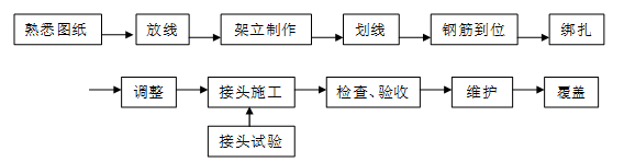 碾压混凝土重力坝工字钢桁架结构支撑现浇大梁施工方案-2钢筋安装工艺流程