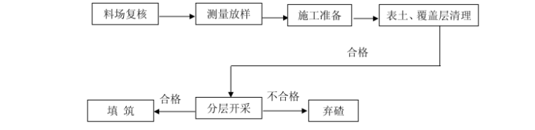 水电站施工组织设计方案（265页，编制详细）-土料开采施工工艺流程图