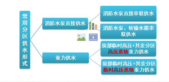 消防系统PPT资料下载-[全国]超高层消防给水系统及控制要求（共26页）