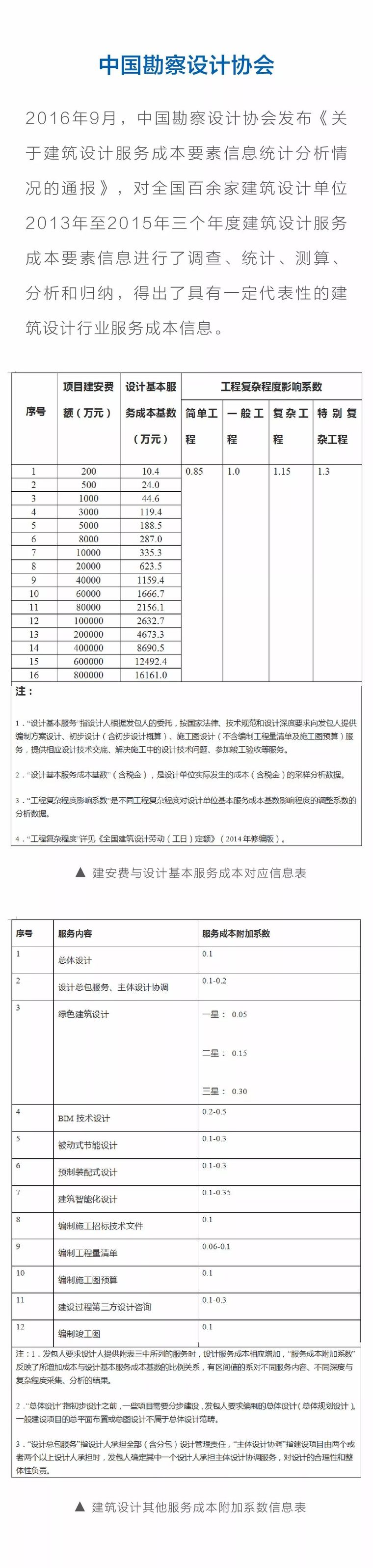 BIM收费标准，多地有据可依！_6