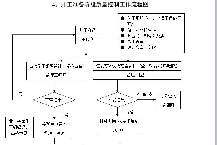 综合楼监理大纲范本-开工准备阶段质量控制工作流程图