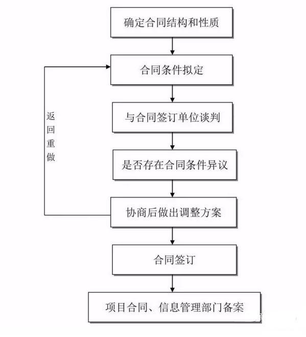 消防工程建设项目全套流程，收藏备用！