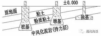 山地建筑结构基础形式资料下载-同一栋建筑可以采用多种基础形式吗？