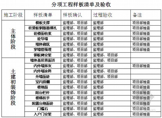 [青岛]大型房地产全过程项目管理措施及表格（全套17个文件）-分项工程样板清单及验收 