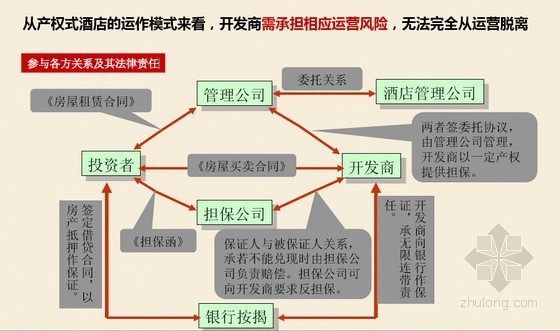 [长沙]城市综合体项目物业定位及销售执行报告(含案例 149页)-参与各方关系及其法律责任 