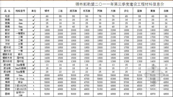 锡林郭勒盟信息价资料下载-[内蒙古]锡林郭勒盟2011年第3季度建设工程材料信息价格