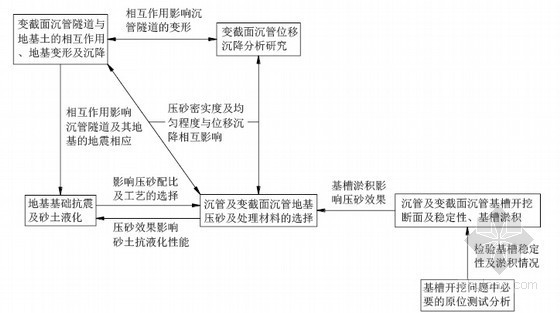 [科研课题]沉管隧道变截面管节基础处理及沉降变形实验研究实施方案58页-研究内容的相互影响关系 