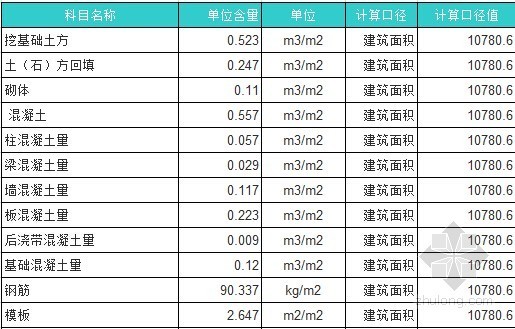 [北京]教学楼造价指标分析-技术指标 