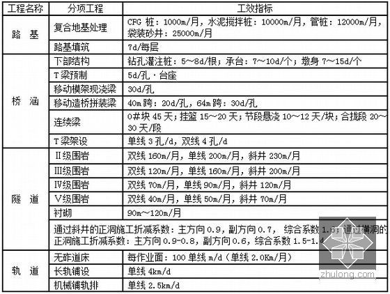 [福建]动车组双线铁路工程指导性施工组织设计230页（跨海大桥 隧道枢纽轨道路基四电）-各专业工程施工进度指标