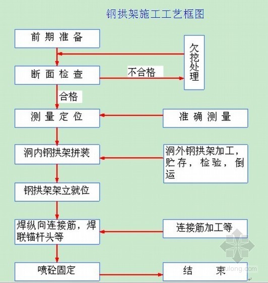 环形开挖施工方案资料下载-[浙江]隧道工程洞身开挖专项施工方案（环形开挖）