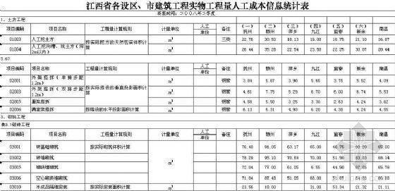 土方量统计表资料下载-江西省各地区建筑工程实物工程量人工成本信息统计表