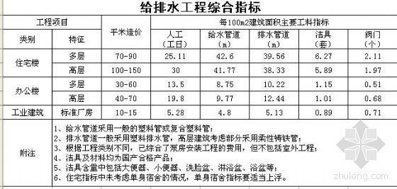 广东安装工程造价指标资料下载-2008年8月安装工程造价指标