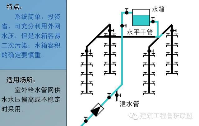 建筑给排水常用的6种给水方式和3种排水方式_8