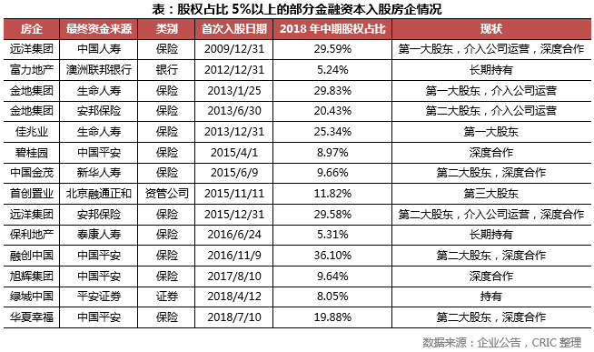 ​金融资本入股房企现状大调查-1