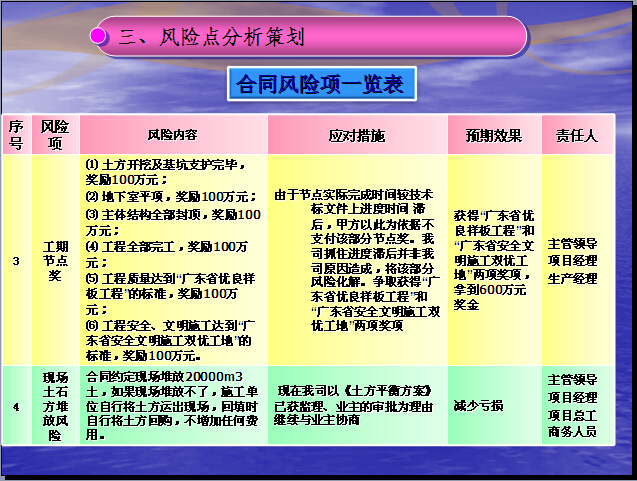 住宅楼项目管理策划资料下载-住宅楼项目商务策划（32页）