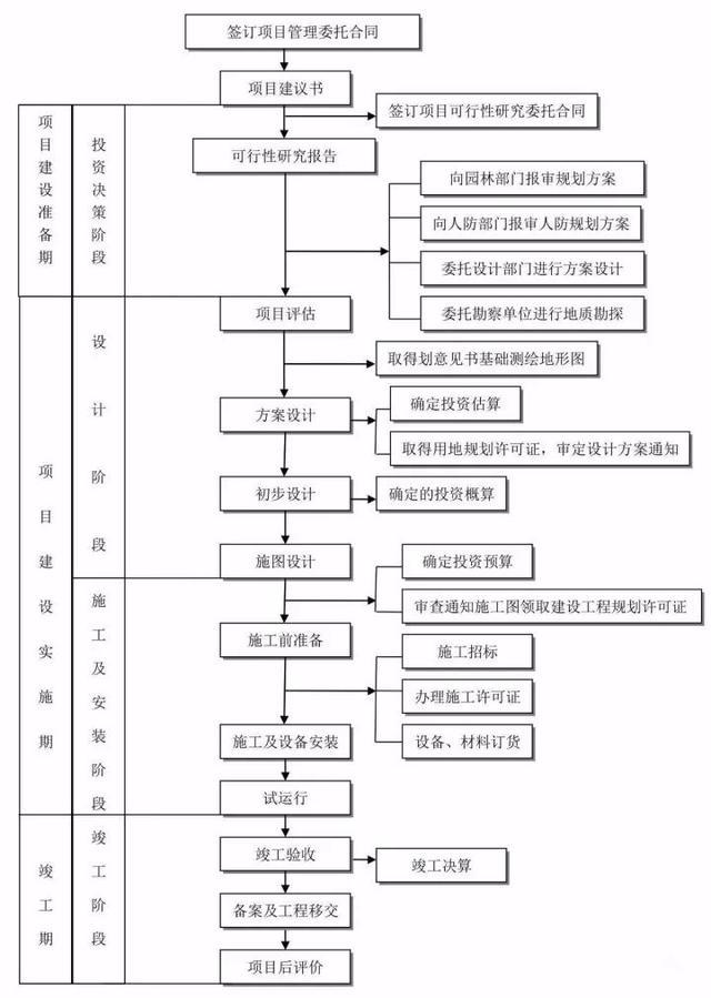 26张图看懂工程建设项目全套流程