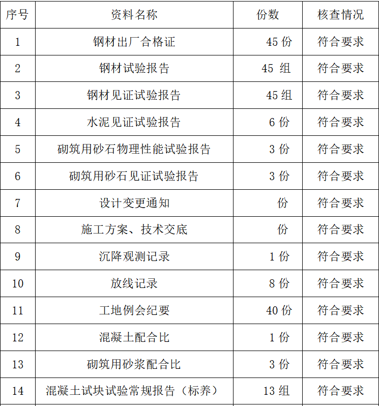 邳州经济开发区赏景嘉园三期—工程质量监理评估报告（共12页）-质量控制资料统计表