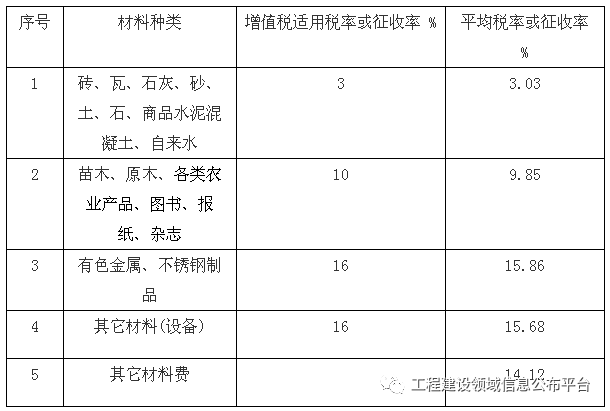 税改大变革||全国30省工程计价依据发生大变化！_25