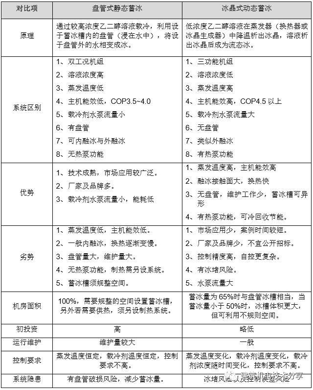 冰晶式动态冰蓄冷技术分析_9