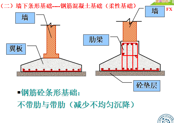 建筑结构：基础（共93页，图文丰富）_5