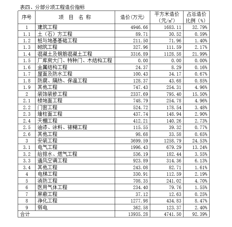 办公楼造价指标分析分析_4