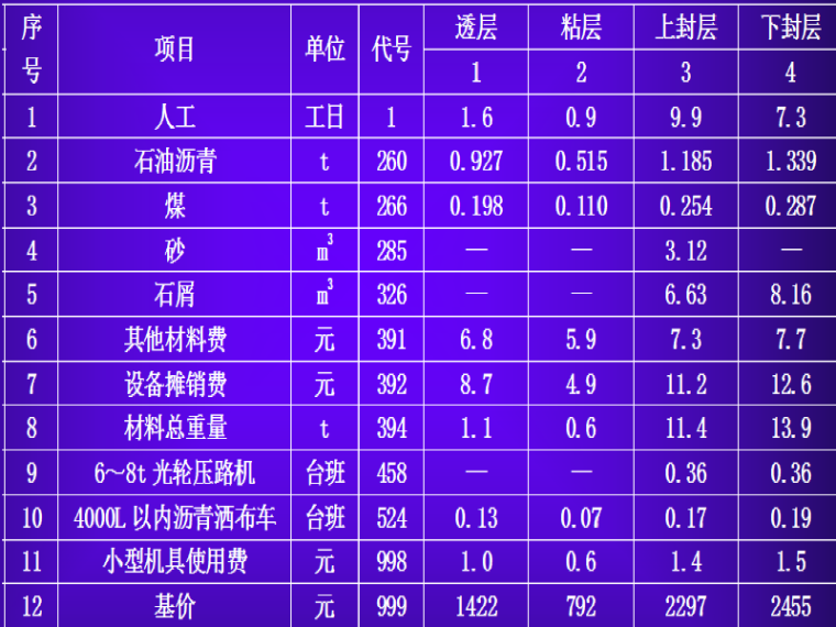 公路工程总承包设计方案资料下载-公路工程预算定额讲义总结（38页）