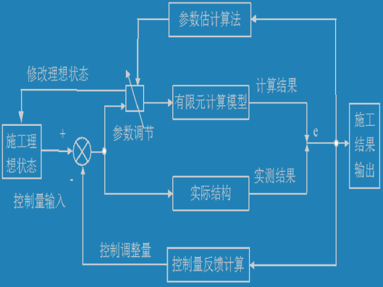 斜拉桥施工课件资料下载-大跨度桥梁施工控制课件ppt（59页）