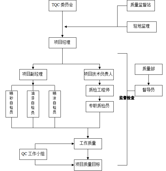 [浙江]特大型跨海桥质量保证管理办法_3