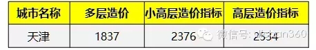 31个省会城市造价指标数据，最新发布，速收藏！-640.webp (1)